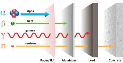 Gamma radiation shielding properties of poly methyl methacrylate